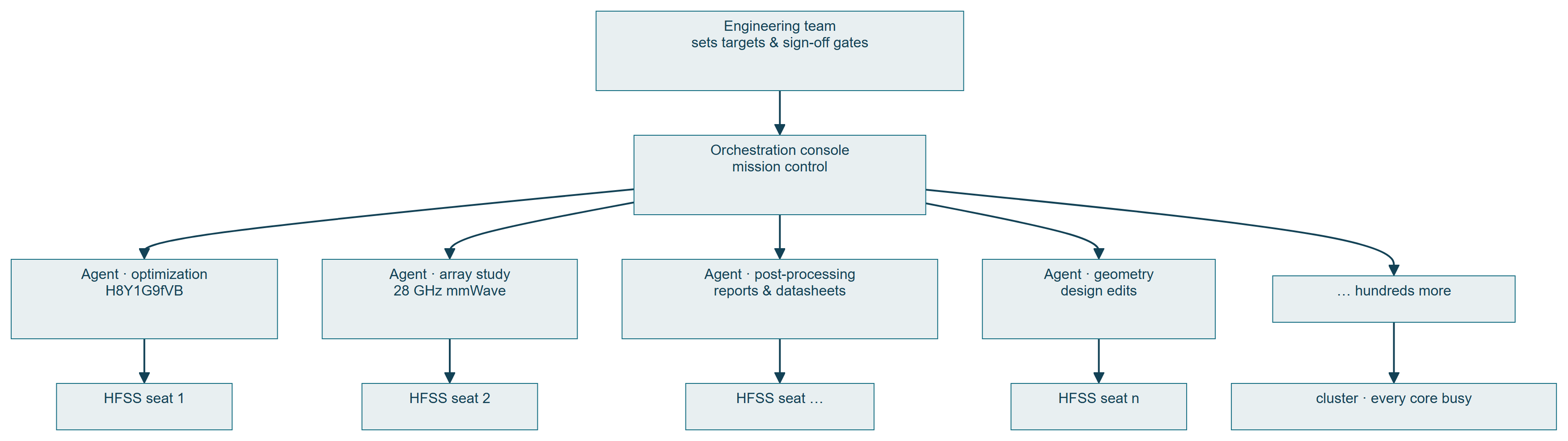 An engineering team supervising a fleet of agents across HFSS seats