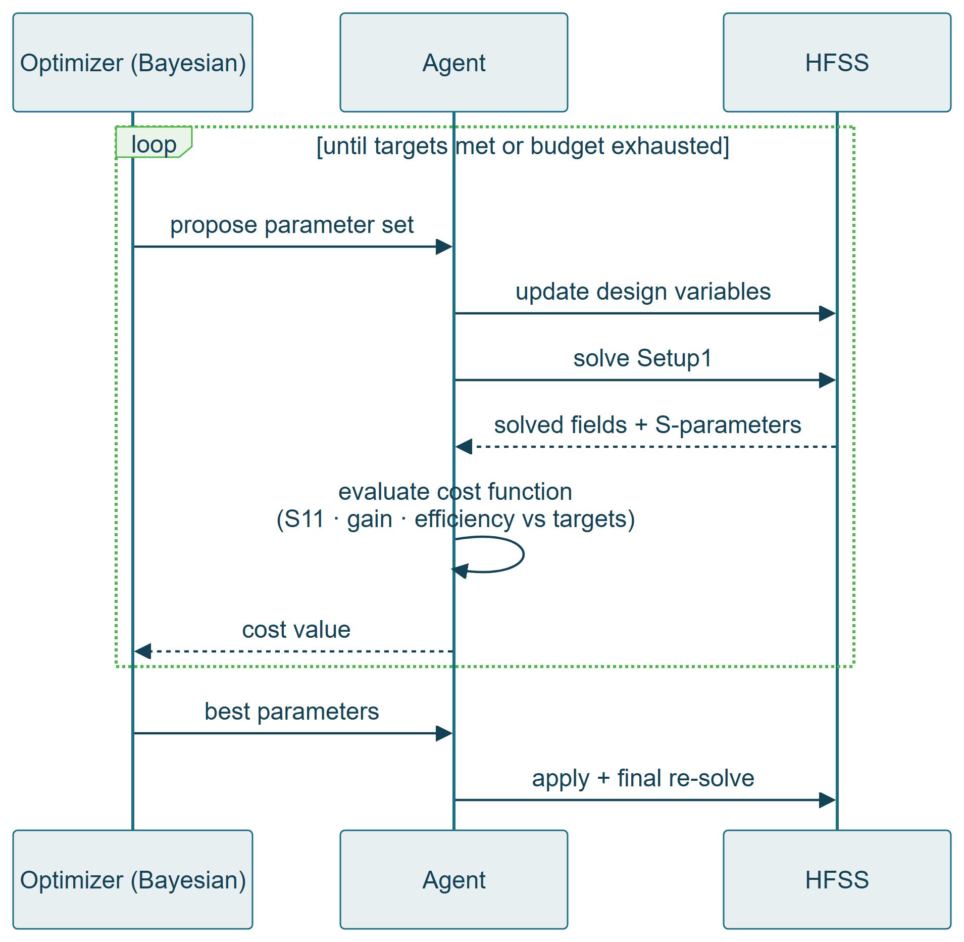 Sequence diagram: Bayesian optimizer, agent, and HFSS working the optimization loop